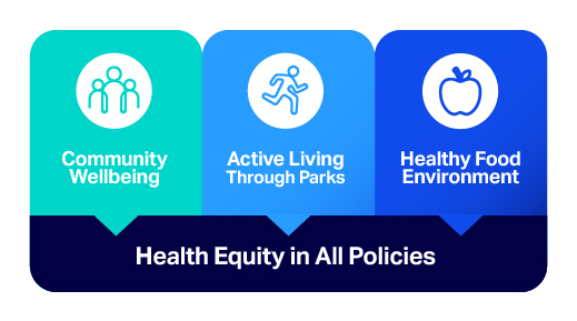 Health Equity in All Policies: Community Wellbeing, Active Living Through Parks, and Healthy Food Environment.