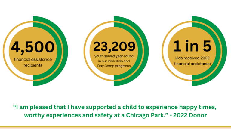 첥Ƶ infographic: 4,500 financial assistance recipients; 23,209 youth served; 1 in 5 kids received financial assistance.