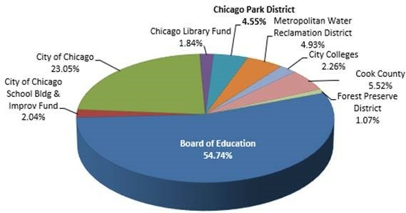 Pie chart of Chicago property tax distribution by entity. Board of Education receives 54.74%, City of Chicago receives 23.05%, and other entities receive smaller percentages.