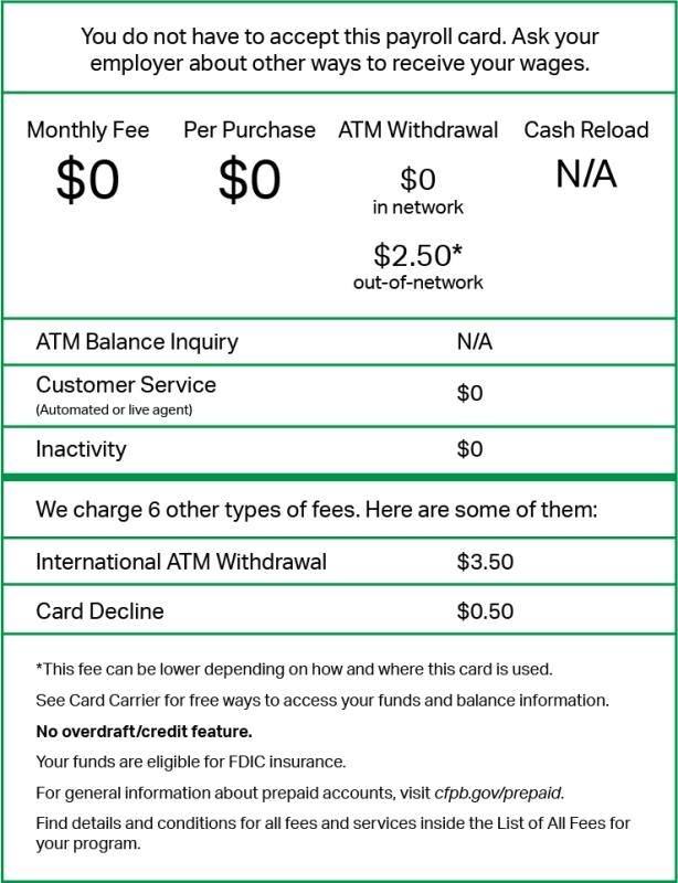 Payroll card fee schedule. $0 monthly and per purchase fees. ATM withdrawals are $0 in-network and $2.50 out-of-network. No cash reload available. Six other fee types, including a $3.50 international ATM withdrawal fee and a $0.50 card decline fee. No overdraft/credit feature. FDIC insured.