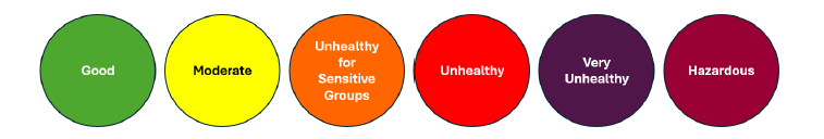 Air quality index color-coded scale: Good, Moderate, Unhealthy for Sensitive Groups, Unhealthy, Very Unhealthy, Hazardous.